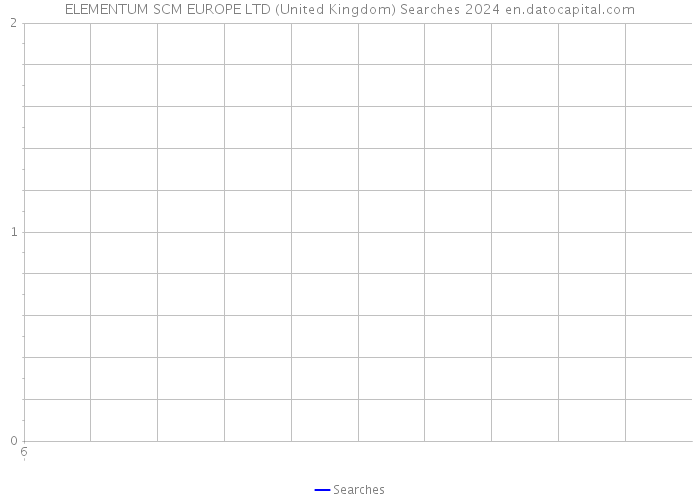 ELEMENTUM SCM EUROPE LTD (United Kingdom) Searches 2024 