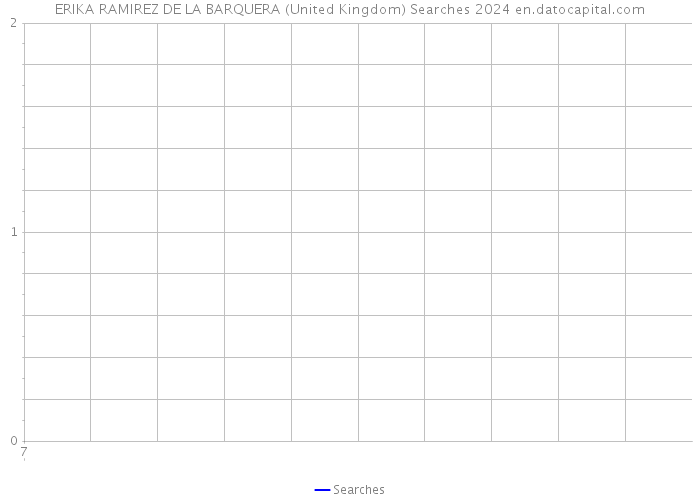 ERIKA RAMIREZ DE LA BARQUERA (United Kingdom) Searches 2024 