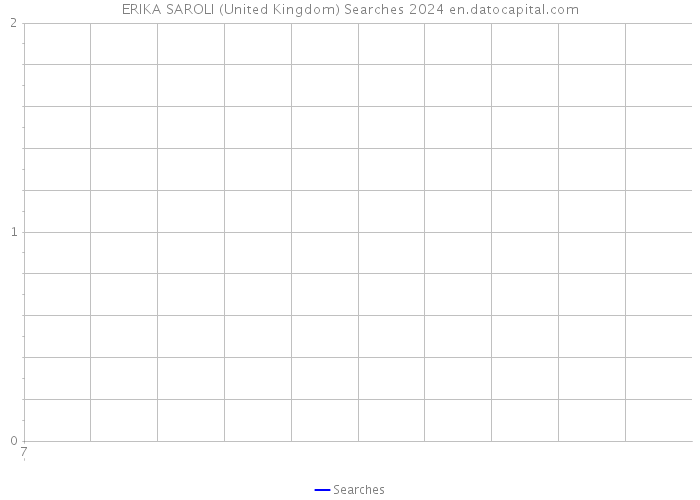 ERIKA SAROLI (United Kingdom) Searches 2024 
