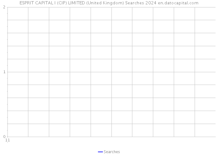 ESPRIT CAPITAL I (CIP) LIMITED (United Kingdom) Searches 2024 
