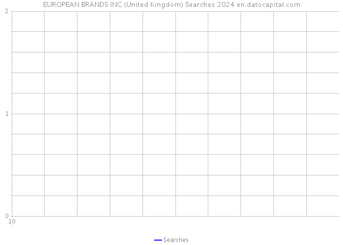 EUROPEAN BRANDS INC (United Kingdom) Searches 2024 