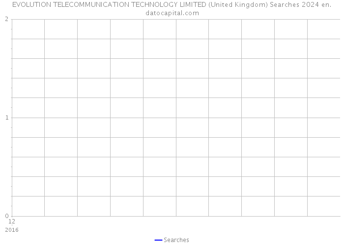 EVOLUTION TELECOMMUNICATION TECHNOLOGY LIMITED (United Kingdom) Searches 2024 