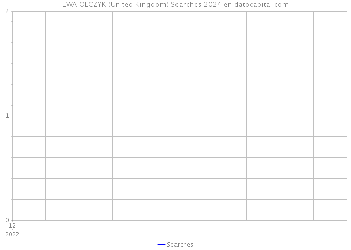EWA OLCZYK (United Kingdom) Searches 2024 