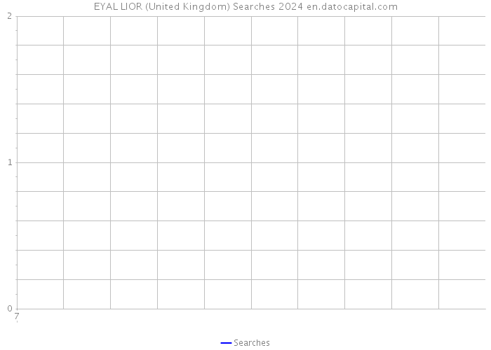 EYAL LIOR (United Kingdom) Searches 2024 