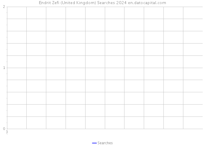 Endrit Zefi (United Kingdom) Searches 2024 