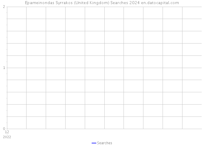 Epameinondas Syrrakos (United Kingdom) Searches 2024 
