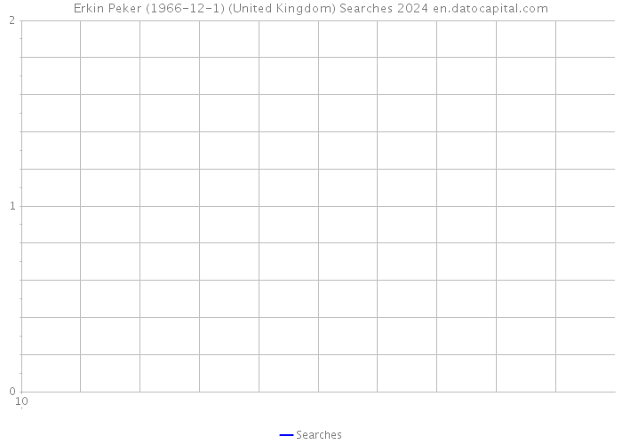 Erkin Peker (1966-12-1) (United Kingdom) Searches 2024 