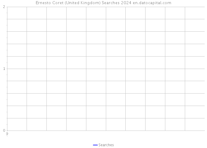 Ernesto Coret (United Kingdom) Searches 2024 