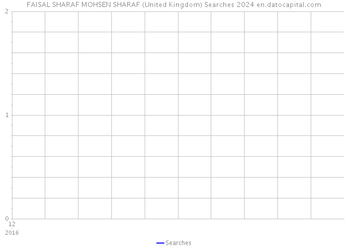 FAISAL SHARAF MOHSEN SHARAF (United Kingdom) Searches 2024 