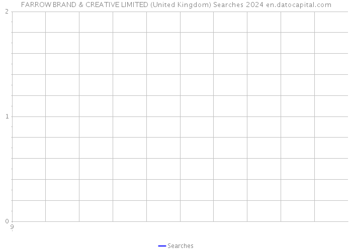 FARROW BRAND & CREATIVE LIMITED (United Kingdom) Searches 2024 