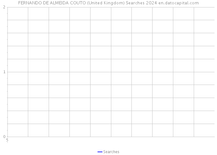 FERNANDO DE ALMEIDA COUTO (United Kingdom) Searches 2024 