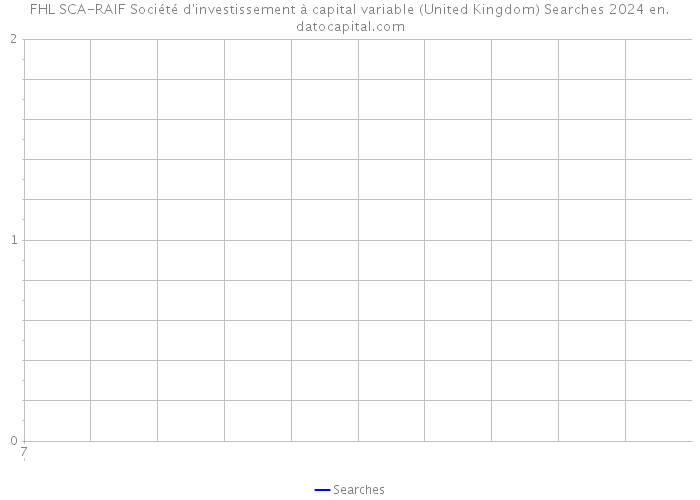 FHL SCA-RAIF Société d'investissement à capital variable (United Kingdom) Searches 2024 