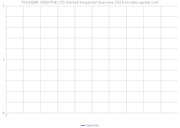 FOUNDER CREATIVE LTD (United Kingdom) Searches 2024 