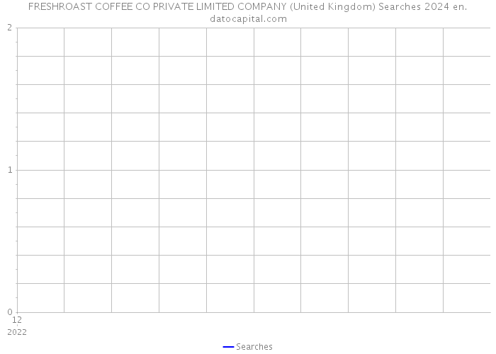 FRESHROAST COFFEE CO PRIVATE LIMITED COMPANY (United Kingdom) Searches 2024 
