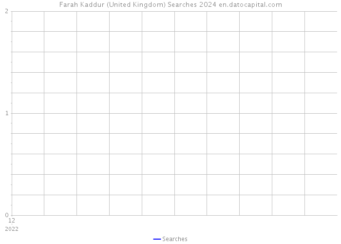 Farah Kaddur (United Kingdom) Searches 2024 