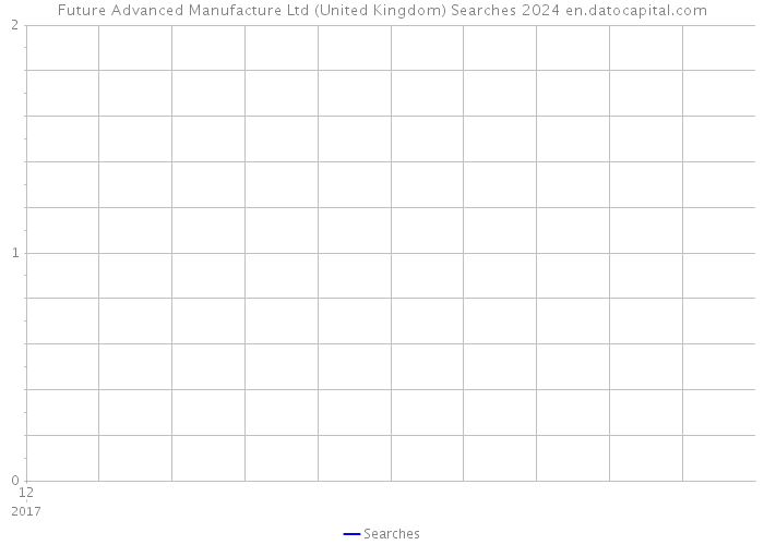 Future Advanced Manufacture Ltd (United Kingdom) Searches 2024 