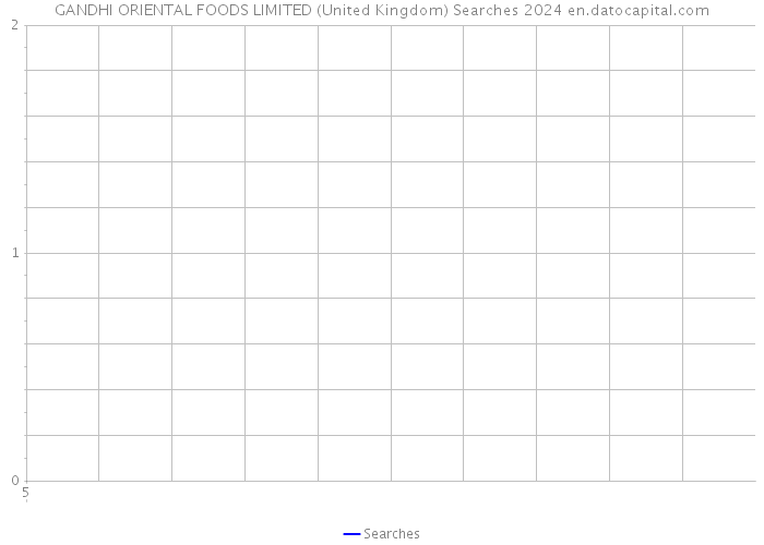 GANDHI ORIENTAL FOODS LIMITED (United Kingdom) Searches 2024 