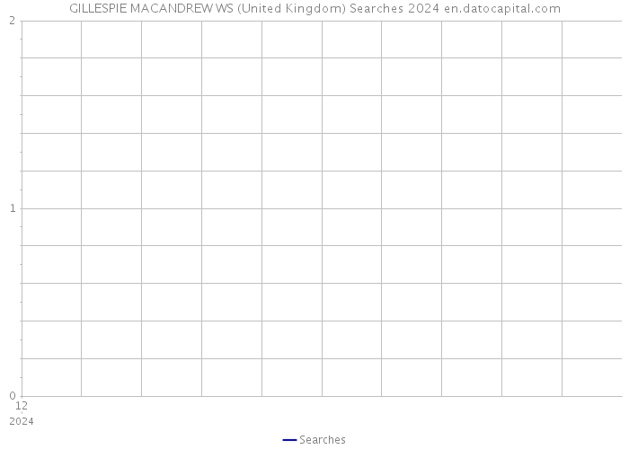 GILLESPIE MACANDREW WS (United Kingdom) Searches 2024 