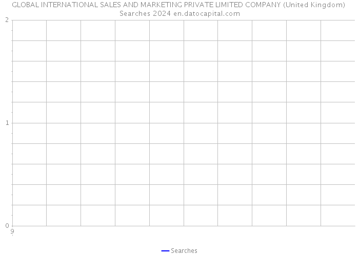 GLOBAL INTERNATIONAL SALES AND MARKETING PRIVATE LIMITED COMPANY (United Kingdom) Searches 2024 