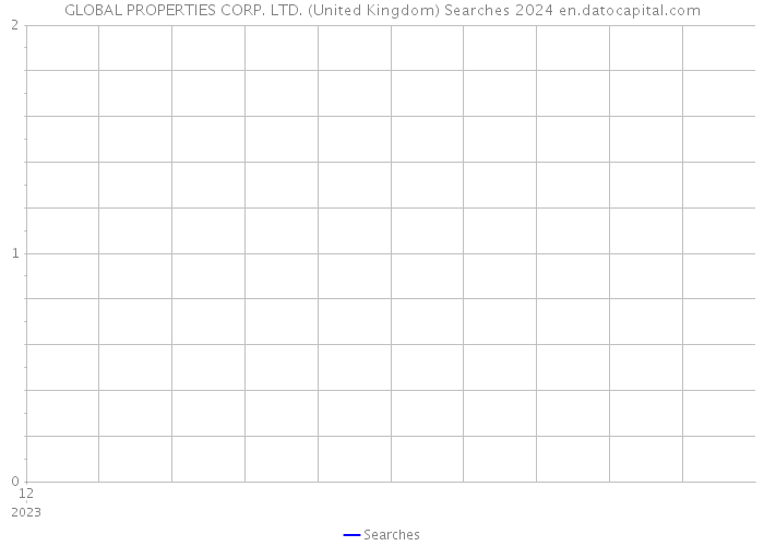 GLOBAL PROPERTIES CORP. LTD. (United Kingdom) Searches 2024 
