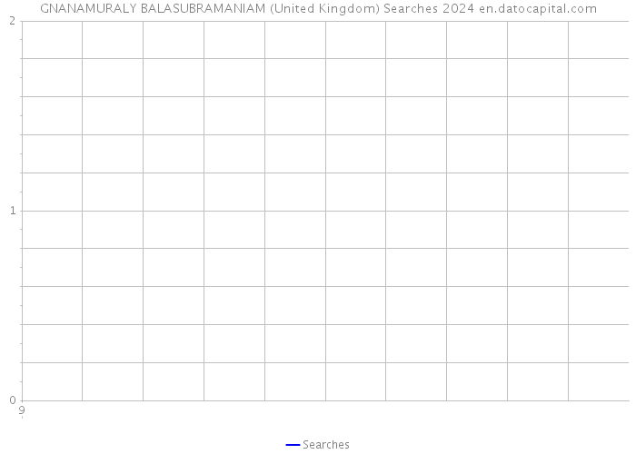 GNANAMURALY BALASUBRAMANIAM (United Kingdom) Searches 2024 