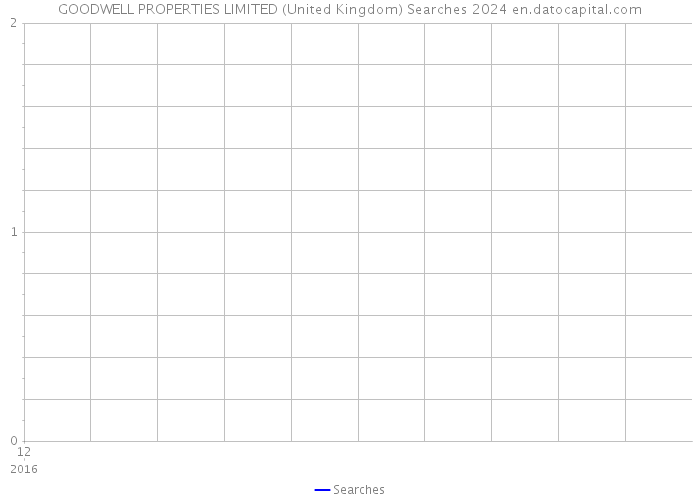 GOODWELL PROPERTIES LIMITED (United Kingdom) Searches 2024 