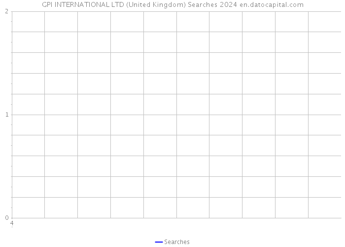 GPI INTERNATIONAL LTD (United Kingdom) Searches 2024 