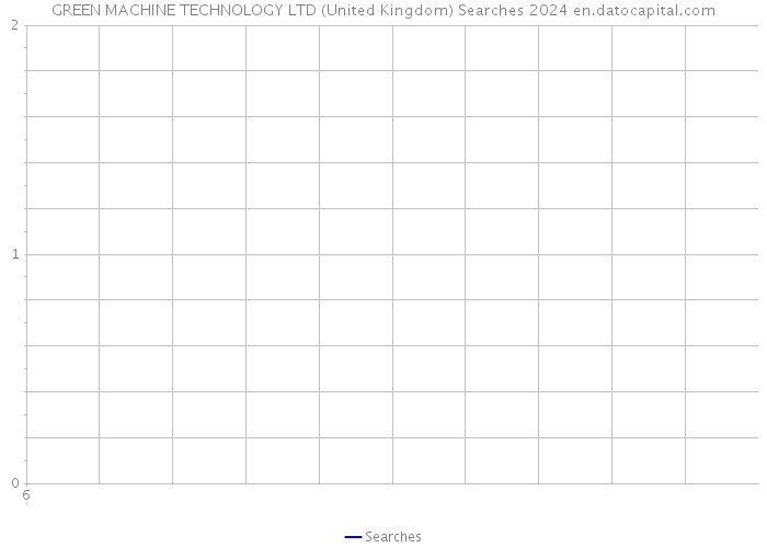 GREEN MACHINE TECHNOLOGY LTD (United Kingdom) Searches 2024 