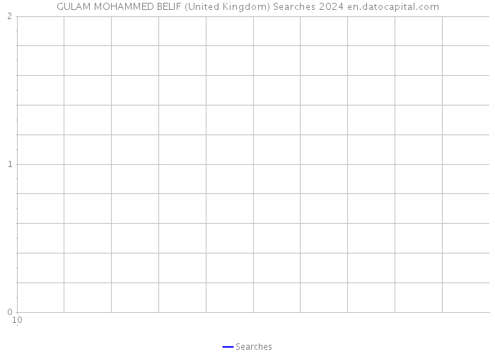 GULAM MOHAMMED BELIF (United Kingdom) Searches 2024 