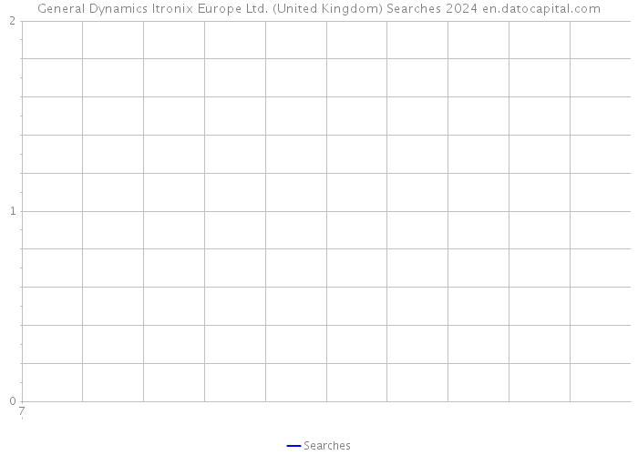 General Dynamics Itronix Europe Ltd. (United Kingdom) Searches 2024 