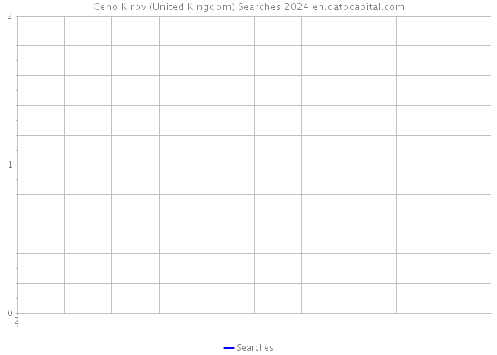 Geno Kirov (United Kingdom) Searches 2024 