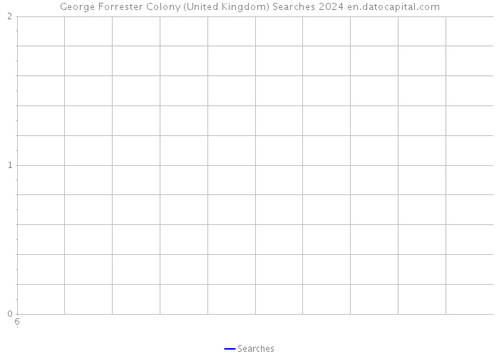George Forrester Colony (United Kingdom) Searches 2024 