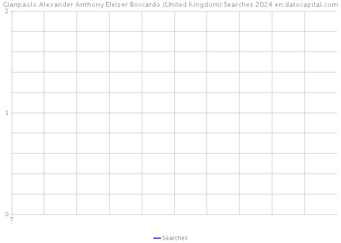 Gianpaolo Alexander Anthony Eleizer Boccardo (United Kingdom) Searches 2024 