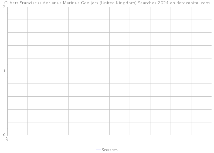 Gilbert Franciscus Adrianus Marinus Gooijers (United Kingdom) Searches 2024 
