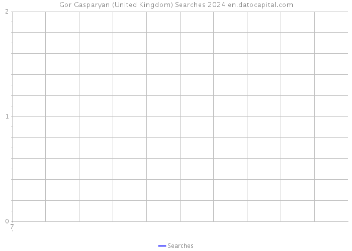 Gor Gasparyan (United Kingdom) Searches 2024 