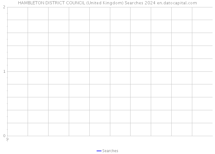 HAMBLETON DISTRICT COUNCIL (United Kingdom) Searches 2024 