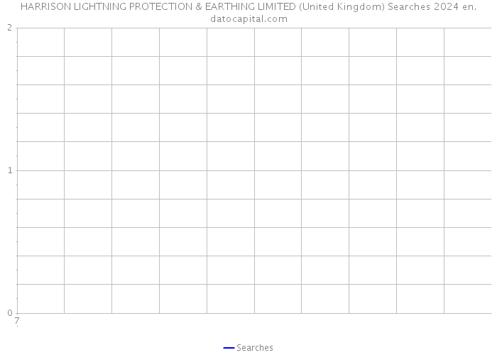 HARRISON LIGHTNING PROTECTION & EARTHING LIMITED (United Kingdom) Searches 2024 