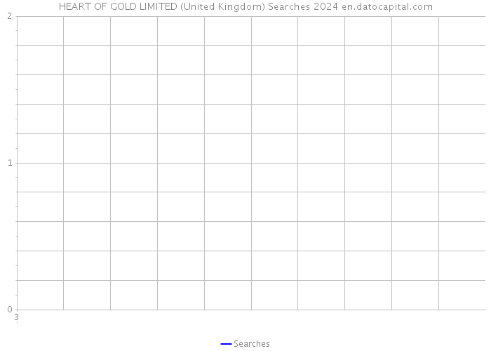 HEART OF GOLD LIMITED (United Kingdom) Searches 2024 