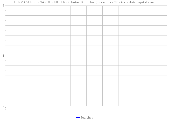 HERMANUS BERNARDUS PIETERS (United Kingdom) Searches 2024 