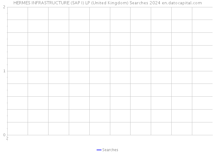 HERMES INFRASTRUCTURE (SAP I) LP (United Kingdom) Searches 2024 