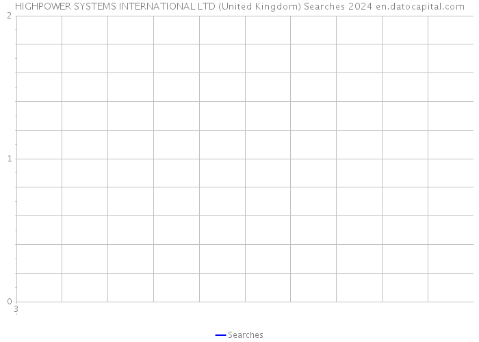 HIGHPOWER SYSTEMS INTERNATIONAL LTD (United Kingdom) Searches 2024 