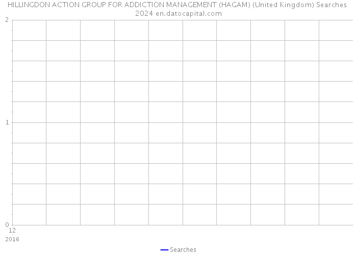 HILLINGDON ACTION GROUP FOR ADDICTION MANAGEMENT (HAGAM) (United Kingdom) Searches 2024 