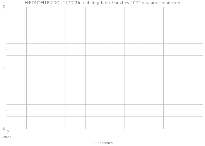 HIRONDELLE GROUP LTD (United Kingdom) Searches 2024 