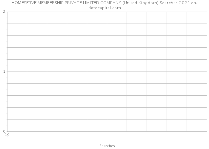 HOMESERVE MEMBERSHIP PRIVATE LIMITED COMPANY (United Kingdom) Searches 2024 