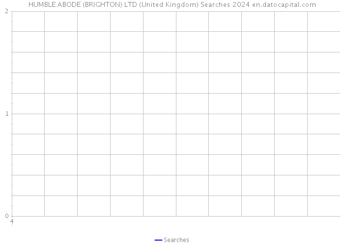 HUMBLE ABODE (BRIGHTON) LTD (United Kingdom) Searches 2024 