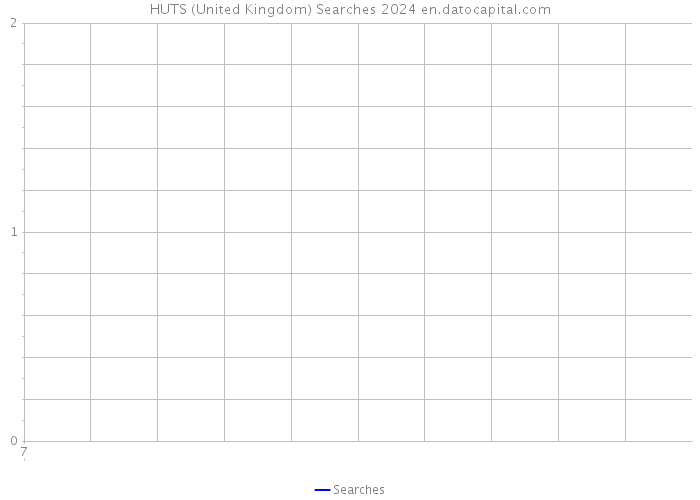 HUTS (United Kingdom) Searches 2024 