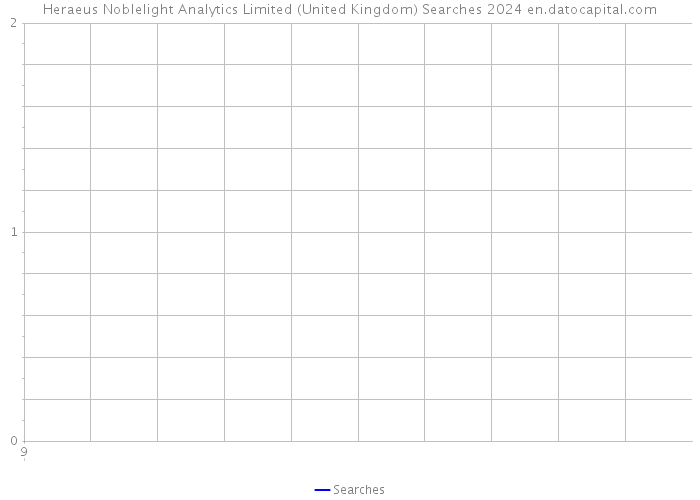 Heraeus Noblelight Analytics Limited (United Kingdom) Searches 2024 