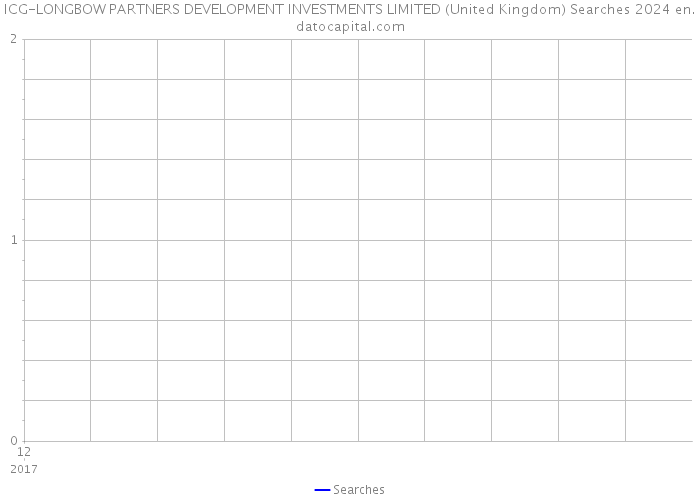 ICG-LONGBOW PARTNERS DEVELOPMENT INVESTMENTS LIMITED (United Kingdom) Searches 2024 