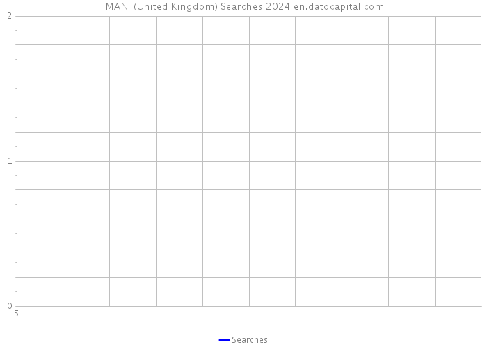 IMANI (United Kingdom) Searches 2024 