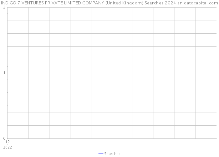 INDIGO 7 VENTURES PRIVATE LIMITED COMPANY (United Kingdom) Searches 2024 